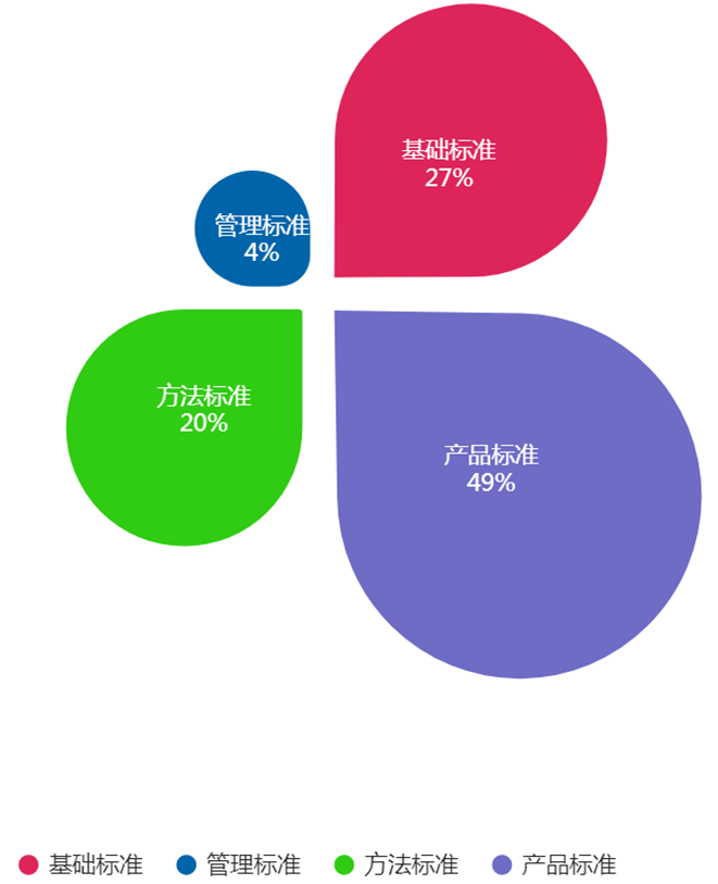 2018年—2022年发布医疗器械标准类别情况统计图