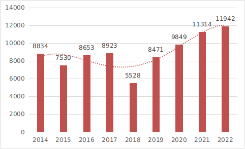 2014至2022年度注册数据图