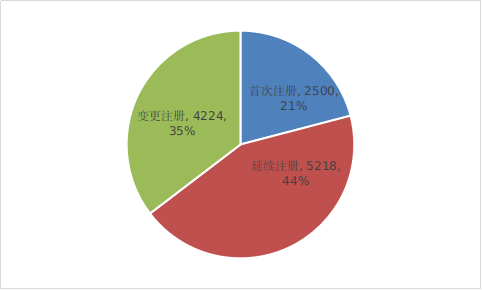 2022年注册形式比例图