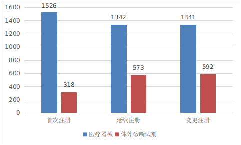 境内第三类医疗器械注册形式分布图