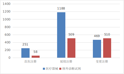 境内第三类医疗器械注册形式分布图