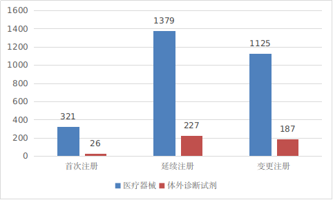 进口第三类医疗器械注册形式分布图