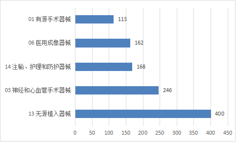 境内第三类医疗器械注册品种排位图