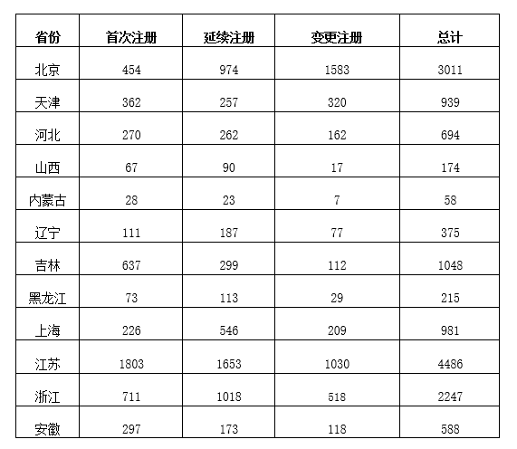 境内第二类医疗器械注册表