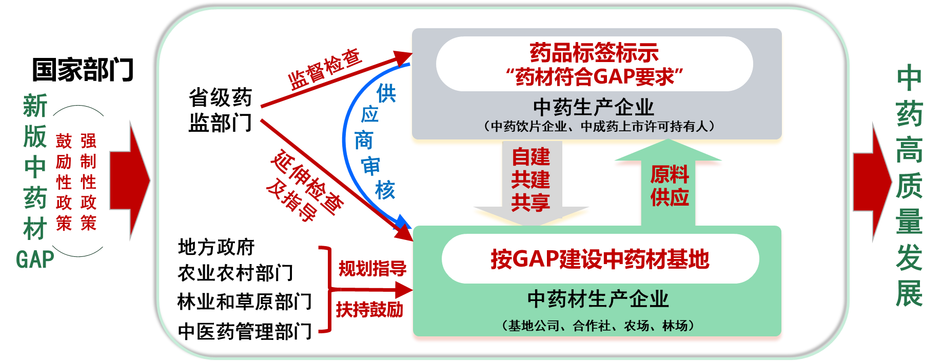 基于“延伸检查”实施新版中药材GAP各方职责 基于“延伸检查”实施新版中药材GAP各方职责