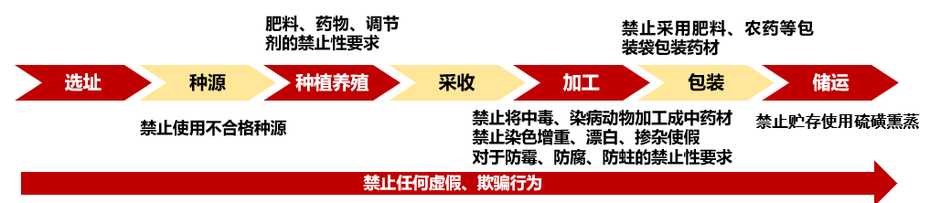 中药材GAP基地建设应明确的禁止内容 中药材GAP基地建设应明确的禁止内容