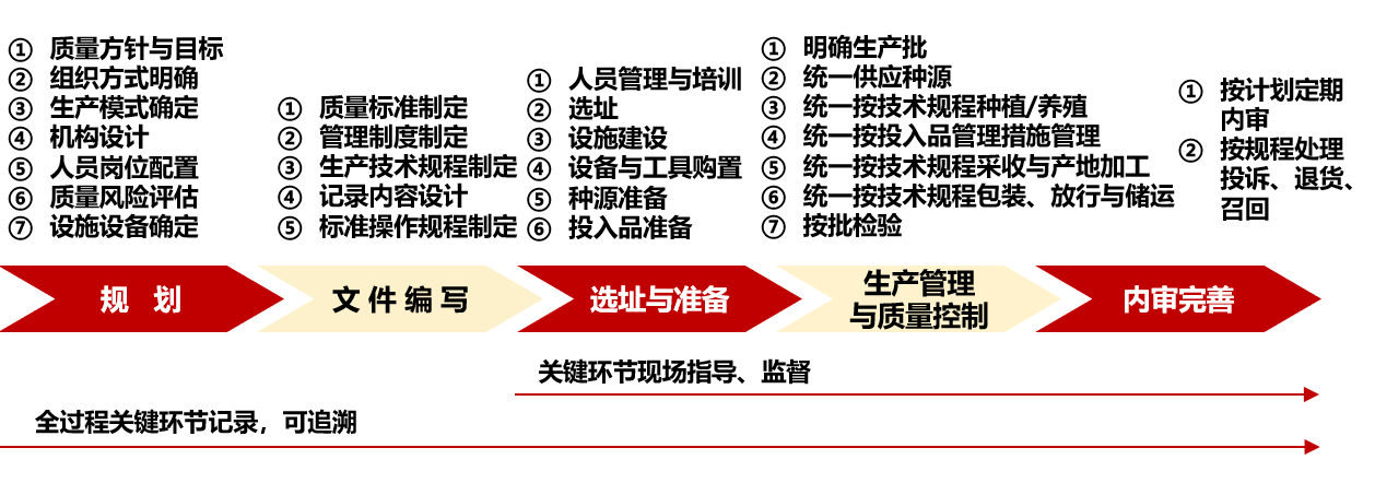 中药材GAP基地建设流程与主要实施内容 中药材GAP基地建设流程与主要实施内容