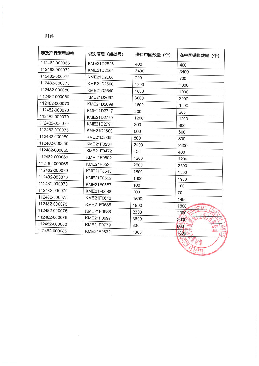 泰利福医疗器械商贸(上海)有限公司报告，由于涉及产品因指示球囊不充盈或者气囊不收缩的问题，泰利福医疗器械商贸（上海）有限公司对其生产的一次性使用无菌气管插管 Tracheal Tube（注册证号：国械注进20192081715）主动召回。