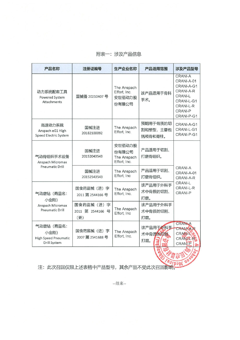 强生（上海）医疗器材有限公司报告，由于DePuy Synthes近期收到2起关于特定型号铣刀接口滚珠轴承的投诉，确切情况尚未确认，调查发现投诉产品的使用时间已远超出了建议的12个月保养周期。