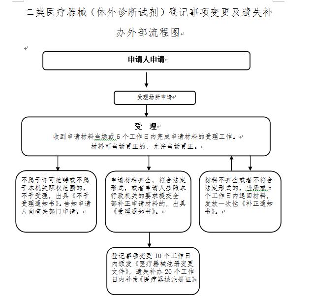 流程图