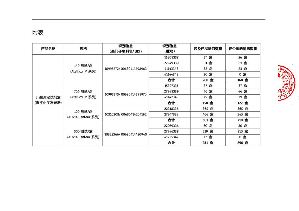 西门子医学诊断产品（上海）有限公司对叶酸测定试剂盒(直接化学发光法)Folate(FOL)主动召回