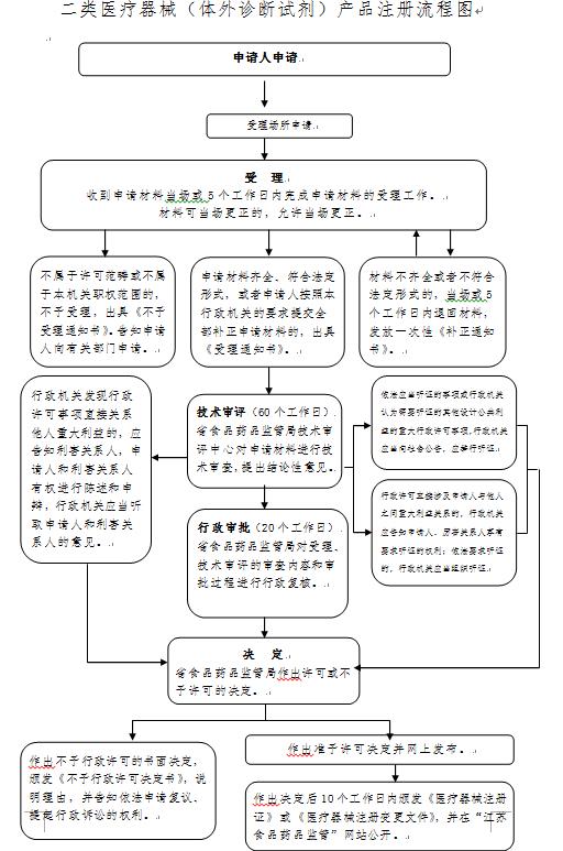 醫療器械注冊證（體外診斷試劑）