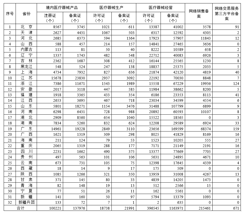 各省医疗器械许可备案相关信息(截至2023年1月31日) 各省医疗器械许可备案相关信息(截至2023年1月31日)