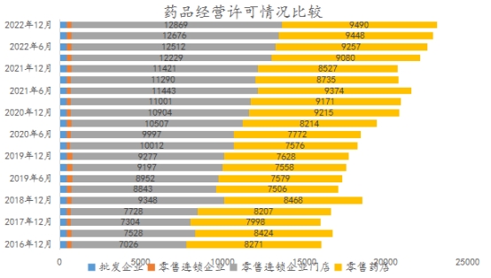 2022年安徽省药品监管统计报告