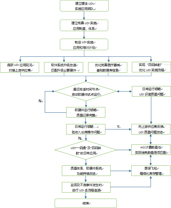 北京市药品监督管理局关于对《北京市医疗器械注册人/备案人唯一标识实施指南（征求意见稿）》等三个文件公开征集意见的公告