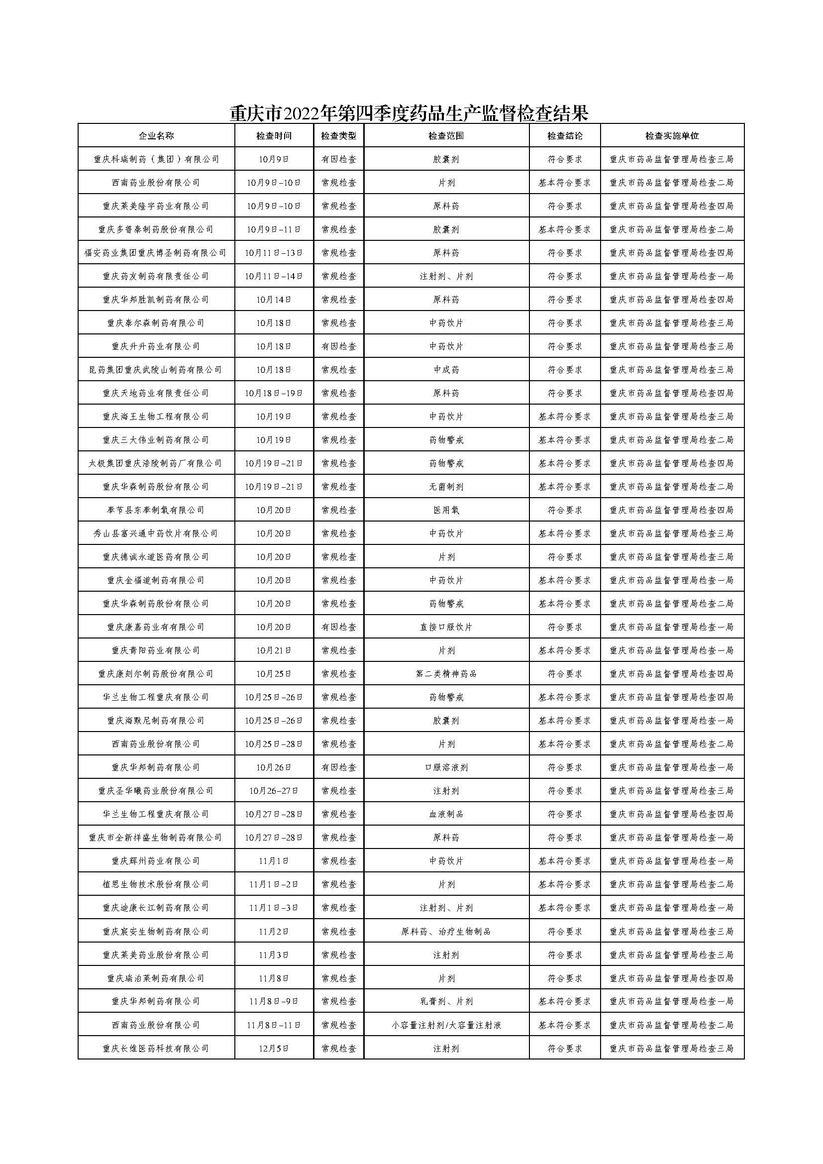 重庆市药品监督管理局关于药品生产监督检查结果的公告(2023-02-22) 重庆市药品监督管理局关于药品生产监督检查结果的公告(2023-02-22)