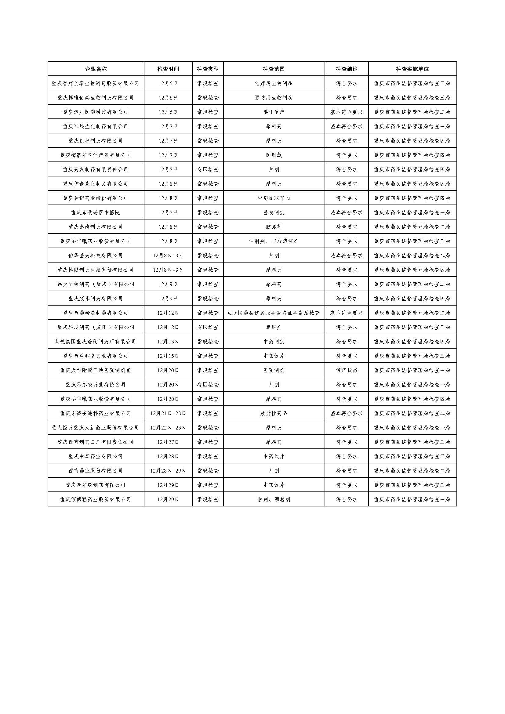 重庆市药品监督管理局关于药品生产监督检查结果的公告(2023-02-22) 重庆市药品监督管理局关于药品生产监督检查结果的公告(2023-02-22)