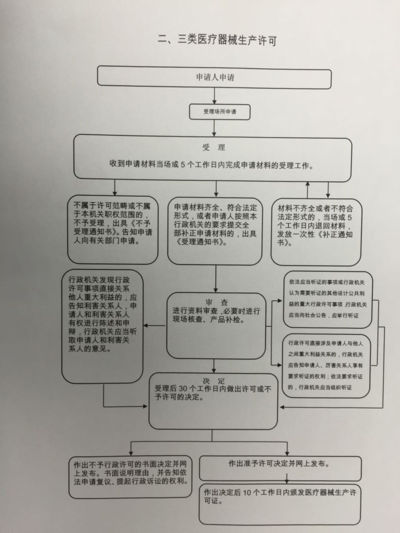 流程图