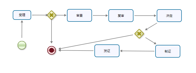 流程圖