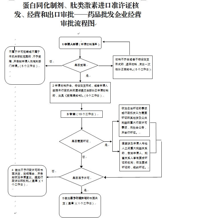 流程图