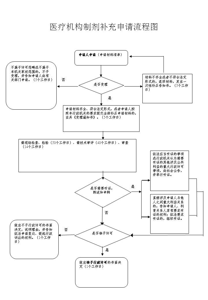 流程图