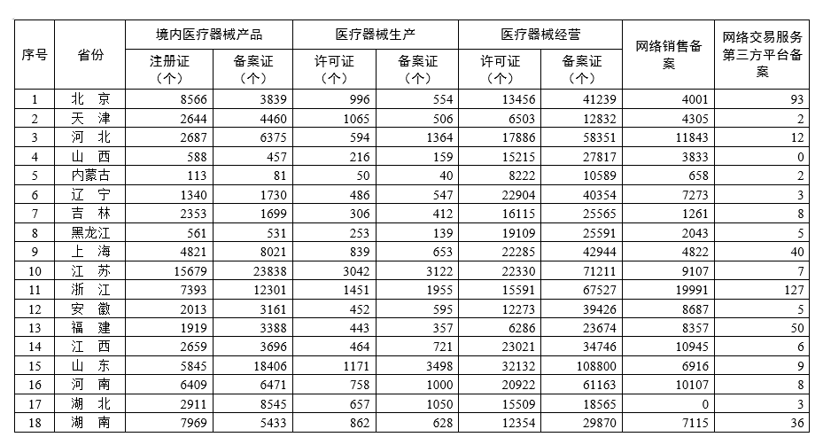 各省医疗器械许可备案相关信息（截至2023年2月28日）