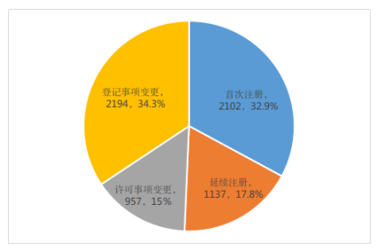 注册申请受理按注册形式分布比例图