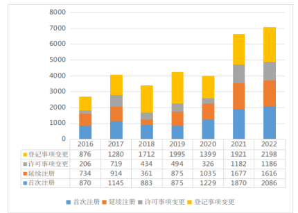 2016至2022年度第二类医疗器械注册数据图