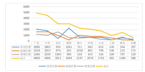 境内第二类医疗器械注册具体数据图