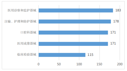 首次注册医疗器械（除体外诊断试剂）数量前五位（按产品分类目录）