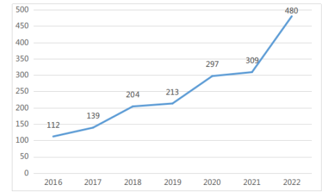 2016-2022年度广东省说明书变更完成情况（单位：项）