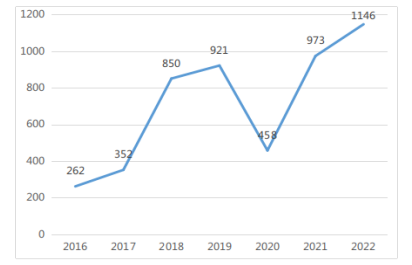 2016-2022年度广东省分类界定完成情况（单位：项）