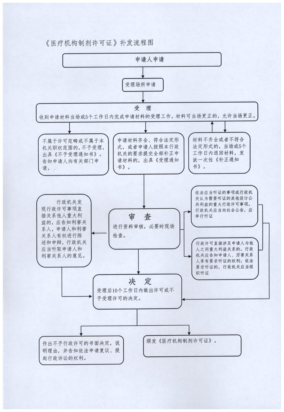 补发流程