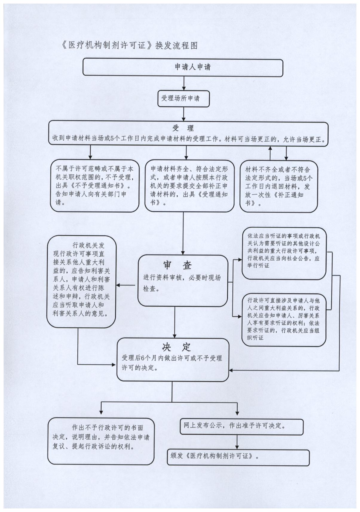 流程图