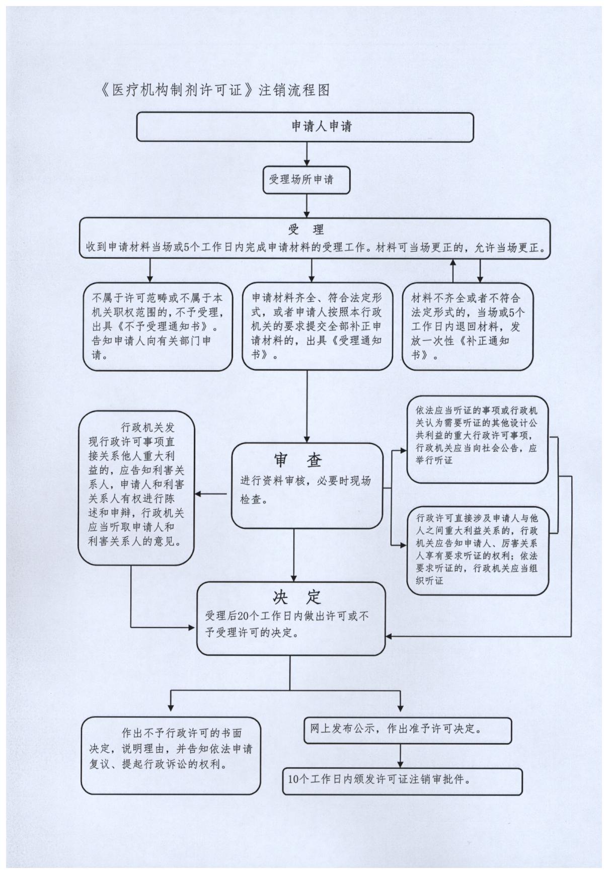 流程图