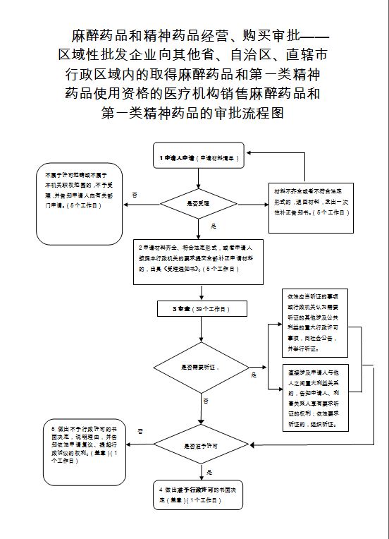 流程圖