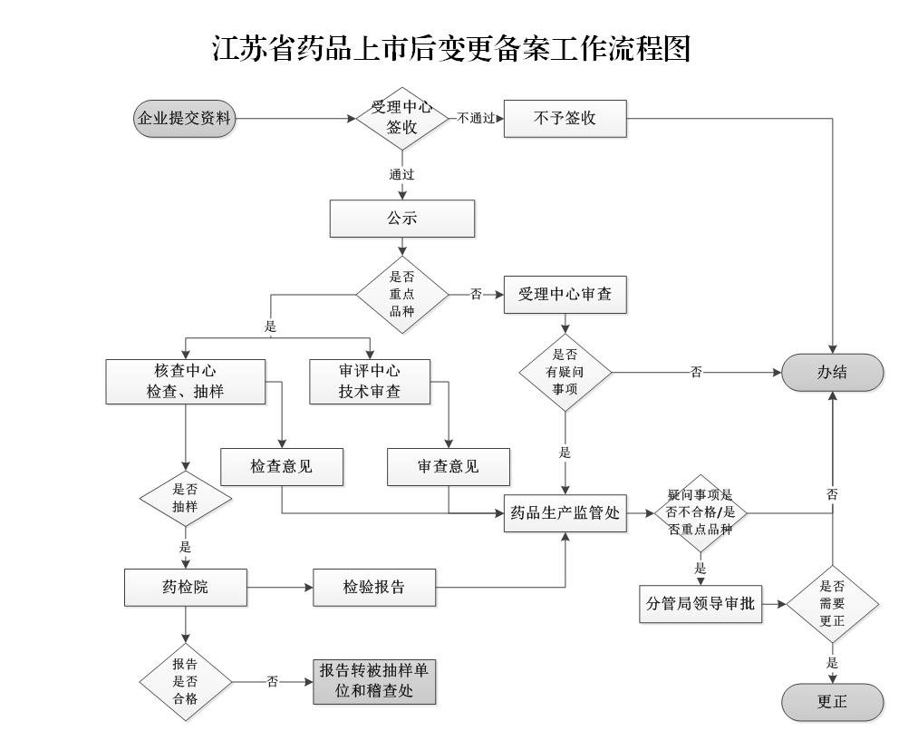 流程圖