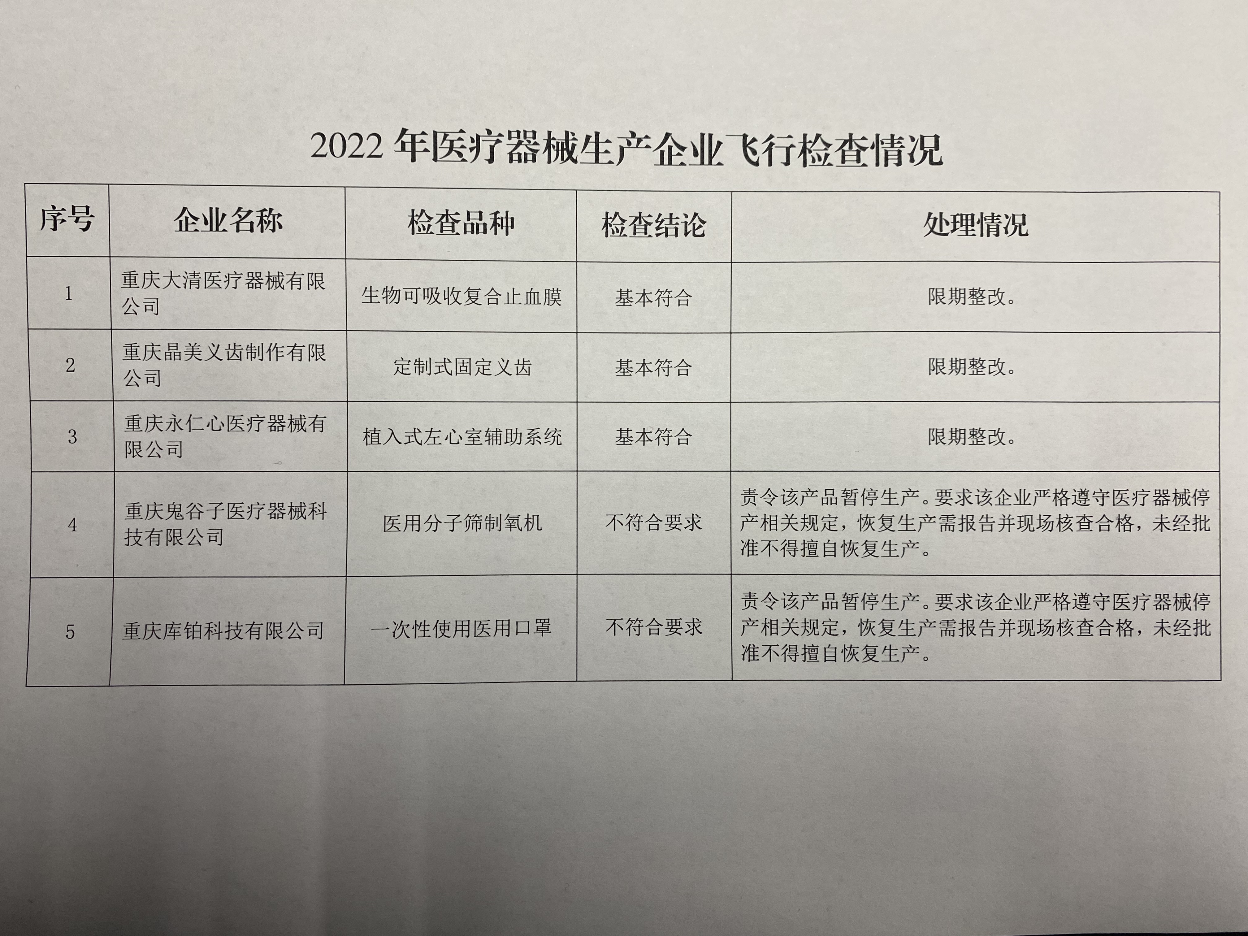 重庆市药品监督管理局关于2022年度医疗器械生产企业飞行检查情况的通告