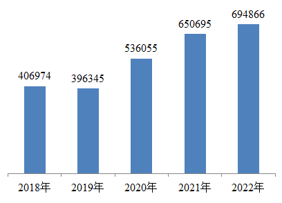 图1 2018-2022年全国医疗器械不良事件报告数量