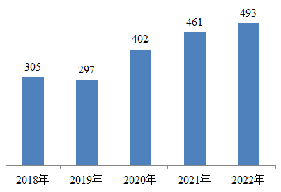 图2 2018-2022年全国每百万人口平均医疗器械不良事件报告数比较