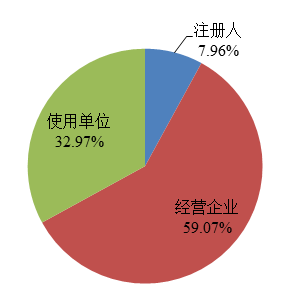 图3 2022年国家医疗器械不良事件监测信息系统注册基层用户情况