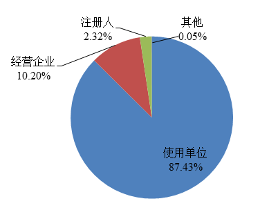 图4 2022年医疗器械不良事件报告来源情况