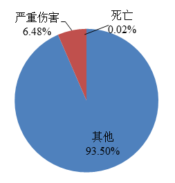 图5 2022年医疗器械不良事件报告涉及事件伤害程度情况