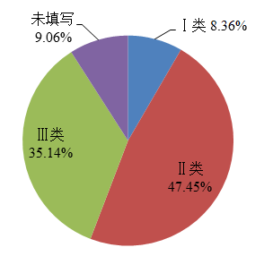 图6 2022年医疗器械不良事件报告涉及医疗器械管理类别情况