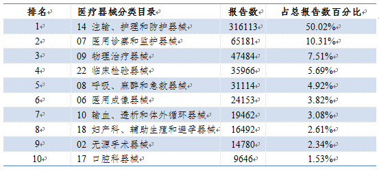 表1 2022年医疗器械不良事件报告涉及医疗器械分类目录情况