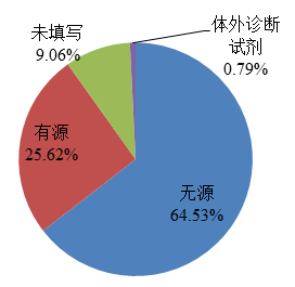 图7 2022年医疗器械不良事件报告涉及医疗器械结构特征情况