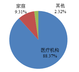 图8 2022年医疗器械不良事件报告涉及实际使用场所情况