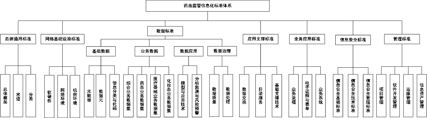 图1　药品监管信息化标准体系结构