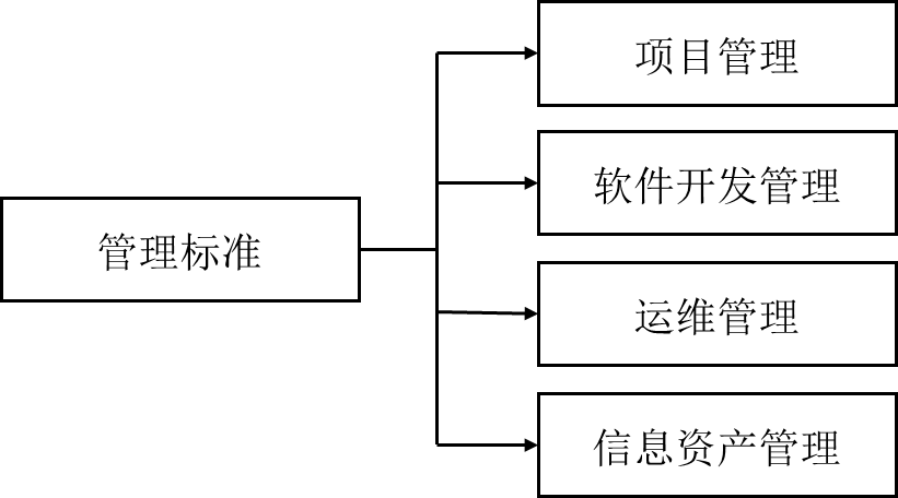 图9　信息化管理标准分体系层次结构