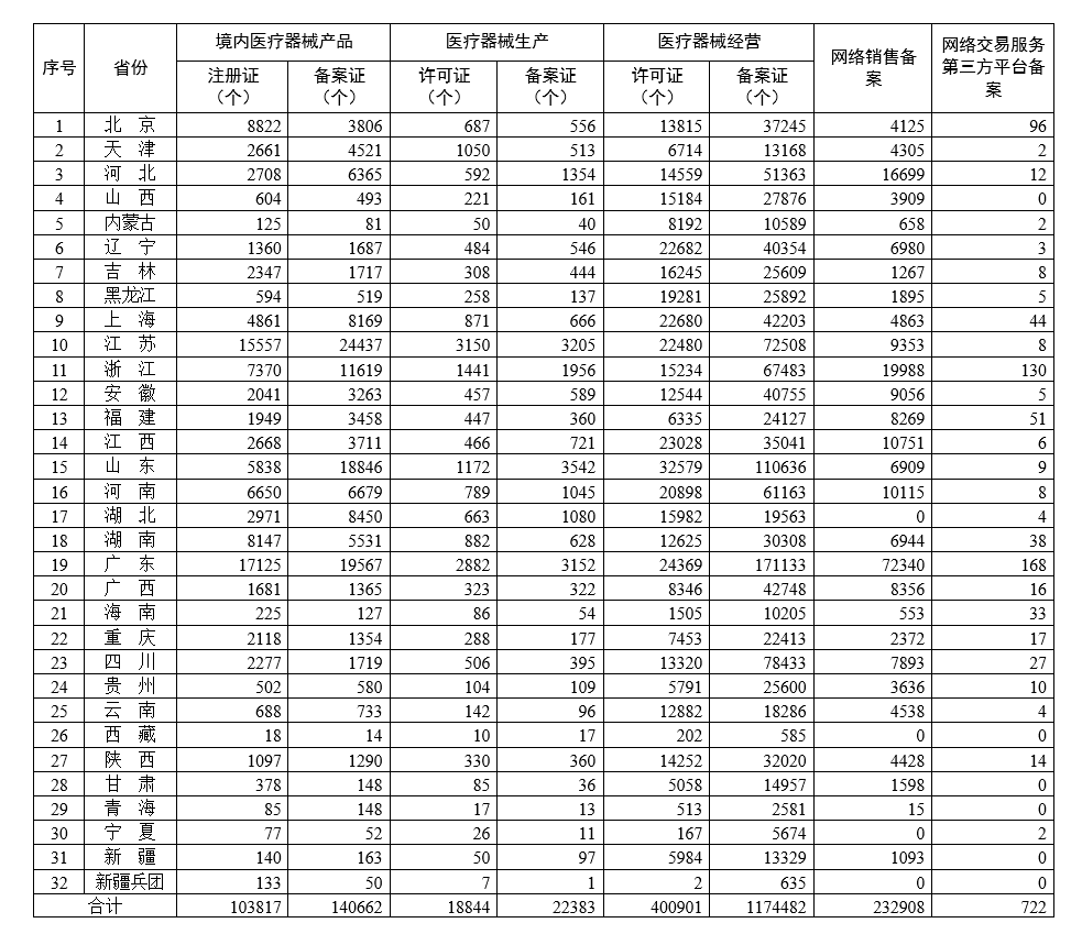 各省医疗器械许可备案相关信息（截至2023年3月31日）